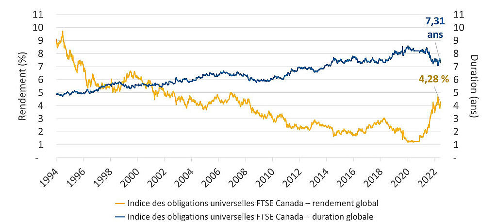 Ce graphique linéaire illustre le rendement et la duration du principal indice de titres canadiens à revenu fixe, l’indice des obligations universelles FTSE Canada. La duration mesure le degré de sensibilité du cours d’une obligation aux fluctuations des taux d’intérêt. Plus la duration est élevée, plus le risque lié à l’obligation est élevé (tous les autres facteurs étant par ailleurs égaux). Lorsque la duration est moindre, l’obligation est moins sensible aux fluctuations des taux d’intérêt.