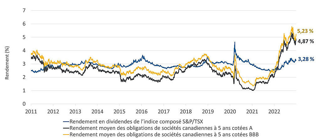 Ce graphique linéaire montre le dividende brut sur 12 mois par action de l’indice composé S&P/TSX comparativement aux rendements des obligations de sociétés à cinq ans cotées A et BBB, pour la période de 2011 au 31 décembre 2022. Au 31 décembre 2022, le rendement en dividendes du TSX s’établit à 3,28 % comparativement à des rendements en revenu de 4,87 % pour les obligations de sociétés canadiennes à cinq ans cotées A et de 5,23 % pour les obligations de sociétés à cinq ans cotées B. Pendant la majeure partie de l’année 2022, le rendement auquel les investisseurs ont renoncé en passant des actions aux obligations était à son niveau le plus bas depuis 2011.