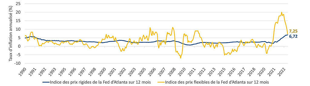 Ce graphique linéaire montre l’évolution des indices des prix à la consommation flexibles et rigides de la Fed d’Atlanta sur 12 mois au cours des 35 dernières années. On y voit la flambée des prix entraînée par la pandémie en 2021 et en 2022, ainsi que l’apogée des prix flexibles au milieu de 2022. Au 31 janvier 2023, la croissance des prix fixes sur 12 mois semblait persister.