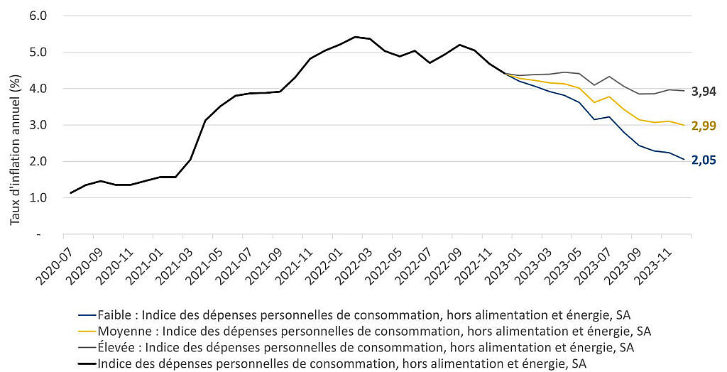 Compte tenu de l’effet de base dans la mesure de l’inflation de base sur 12 mois, il est probable que nous assistions à un ralentissement de la croissance des prix aux États-Unis au cours des prochains mois. Le graphique linéaire montre trois scénarios pour l’inflation des dépenses personnelles de consommation aux États-Unis en 2023. Dans le scénario de faible inflation, le taux chute à 2,05 % en décembre 2023, tandis que les scénarios d’inflation moyenne et élevée projettent des taux de 2,99 % et de 3,94 %, respectivement, à la fin de l’année.