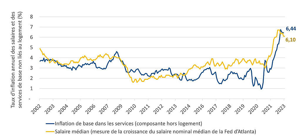 Les salaires représentent un moteur important de l’inflation de base dans les services (composante hors logement). Comme le montre le graphique, les deux ont bondi depuis 2021.