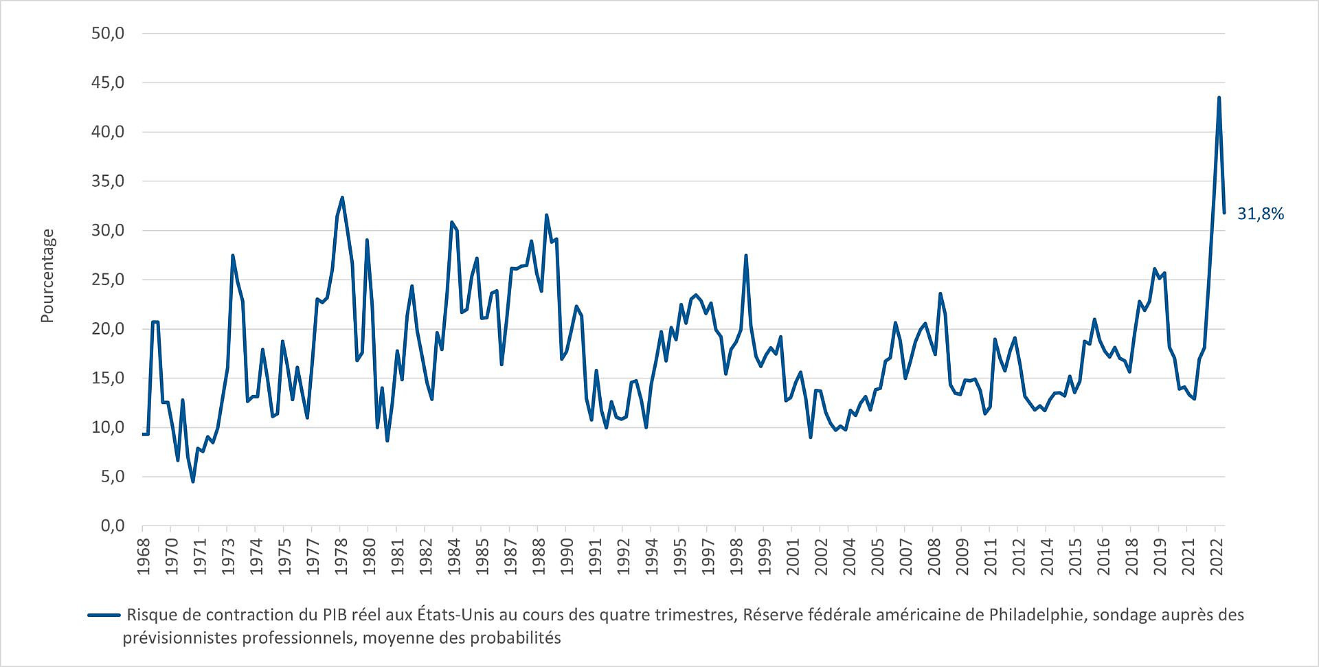 Figure 1. Recul de la probabilité d’une récession. Les résultats du sondage de la Réserve fédérale américaine de Philadelphie auprès des prévisionnistes professionnels signalent que les perspectives économiques se sont améliorées depuis la fin de l’année 2022.