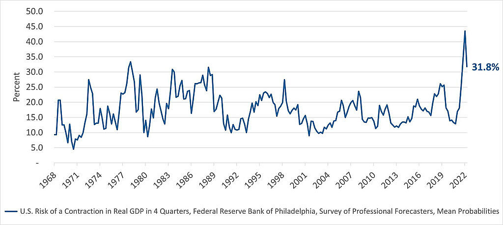 Exhibit 1. Recession Probability Coming Down. The Federal Reserve Bank of Philadelphia’s Survey of Professional Forecasters shows that the outlook for the economy has improved since the end of 2022.