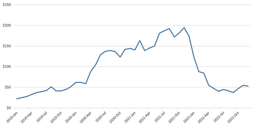 Exhibit 2.  Shopify Share Price 2019–2022. Shopify was the success story of the first two years of the pandemic, which saw become the most valuable company by market cap on the TSX.