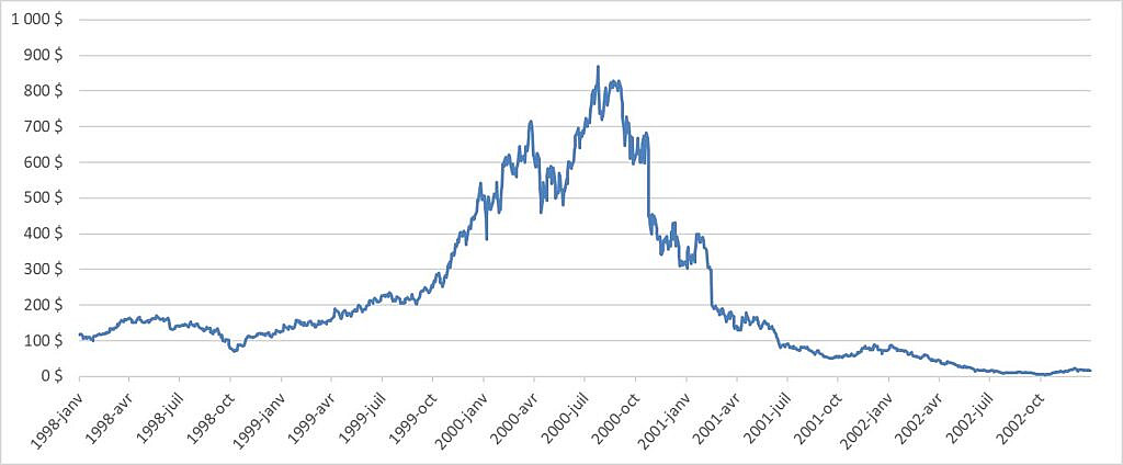 Figure 1. Évolution du cours de l’action de Nortel Networks de 1998 à 2002. Le cours de l’action de Nortel Networks a connu une ascension et une chute spectaculaires au tournant du nouveau millénaire, l’entreprise devenant ainsi l’une des victimes les plus médiatisées du krach des titres technologiques au Canada.