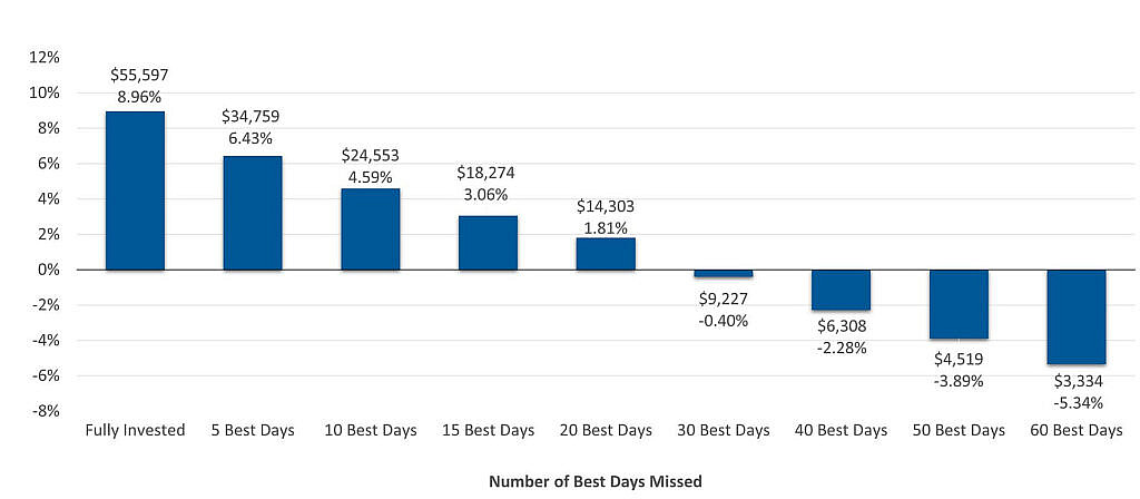This bar graph shows the implications of not being fully invested on the market’s best-performing days. It is quantified on a hypothetical basis. The results show a significant difference between staying fully invested in the S&P 500 over an approximate 20-year period (for an annual rate of return of 8.96%) as compared to not being fully invested during the index’s best-performing days (annual rate of return, if an investor missed the 60 best days is -5.34%).