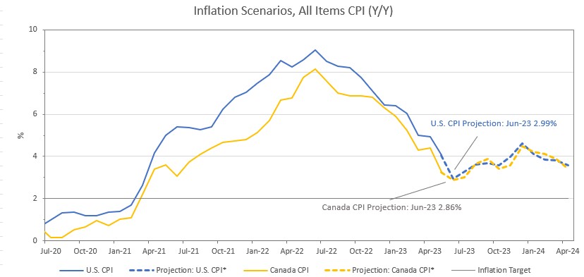 Exhibit 1: Inflation Expectations and Base Effects. This graph shows that due to base effects of high May and June inflation prints from 2022 falling out of the year-over-year sample range, the June 2023 headline inflation print could fall to under 3% in both U.S. and Canada. The projection then reaccelerates in the second half of 2023, before falling again in 2024. The projections are based on the latest six-month moving average of the month-over-month changes in CPI extrapolated on a monthly basis to illustrate the importance of base effects.