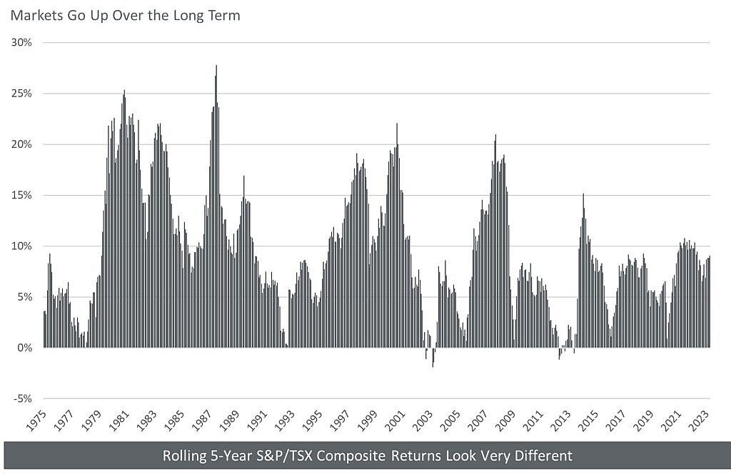 This graph illustrates how the performance of the S&P/TSX Composite Index has been positive for the majority of the past five decades when looking at five-year rolling returns.