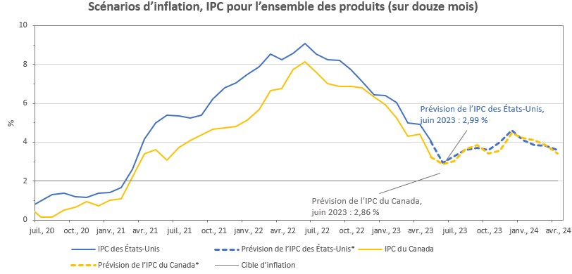 Figure 1 : Attentes en matière d’inflation et effets de base. Le graphique ci-dessous montre que, puisque l’inflation élevée enregistrée en mai et juin 2022 ne fait pas partie de l’échantillon sur douze mois, l’inflation globale de juin 2023 pourrait tomber sous la barre des 3 % aux États-Unis et au Canada. L’accélération reprend au deuxième semestre de 2023, puis on observe une nouvelle baisse en 2024. Les projections sont fondées sur la dernière moyenne mobile sur six mois des variations de l’IPC d’un mois à l’autre, extrapolées mensuellement pour illustrer l’importance des effets de base.