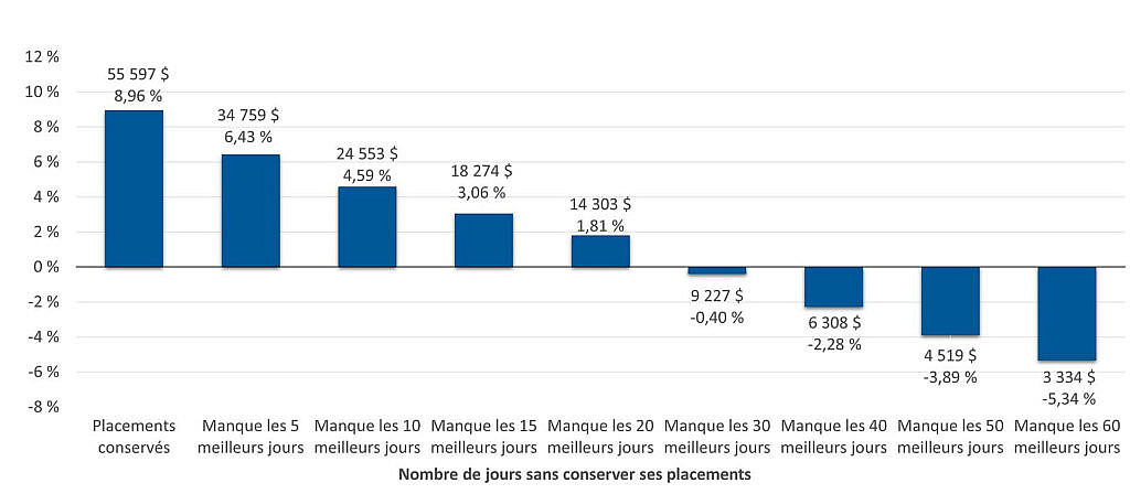 Figure 1 : L’importance de conserver ses placements. Le graphique suivant quantifie, sur une base hypothétique, les conséquences de ne pas avoir conservé ses placements lors des journées les plus performantes du marché. Les résultats montrent qu’il existe une nette différence entre conserver ses placements dans l’indice S&P 500 sur une période d’environ 20 ans et ne pas être sur le marché les jours où l’indice connaît ses meilleurs rendements.