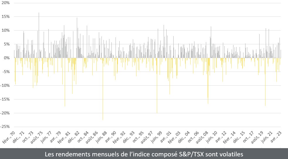 Figure 2 : La volatilité du marché crée l’écart de comportement. Le graphique ci-dessous illustre une partie de la volatilité mensuelle de l’indice composé S&P/TSX au cours des cinq dernières décennies. 