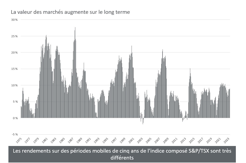 Figure 3 : La stabilité d’une approche à long terme. Le graphique ci-dessous montre que la performance de l’indice composé S&P/TSX a été positive pendant la majeure partie des cinq dernières décennies si l’on considère les rendements sur des périodes mobiles de cinq ans.