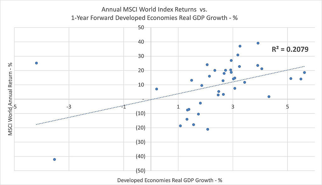 This graph shows regression analysis of MSCI World Index returns versus 1-year forward Developed Economies Real GDP Growth (1980–2022). A comparison of MSCI performance and Developed Economies GDP Growth over the past 40+ years shows little correlation.