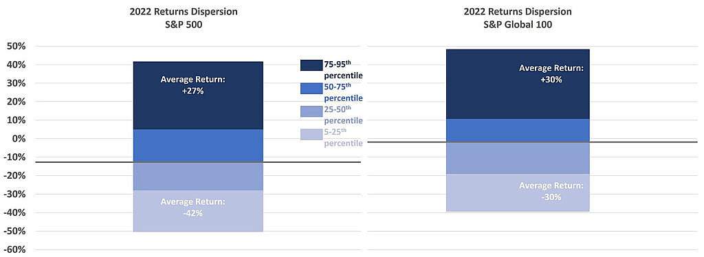 This chart shows returns dispersion for the S&P 500 and S&P 100 Global index constituents in 2022. These charts rank the 2022 return of the constituents of two indices: S&P 500 and S&P 100 Global, and bucket them into quartiles excluding the tails (i.e. outliers defined as 0–5th percentile and 95–100th percentile). Each colour represents a quartile and the black line represents the median 2022 return (-12.7% for the S&P 500 and -1.84% for the S&P Global 100).