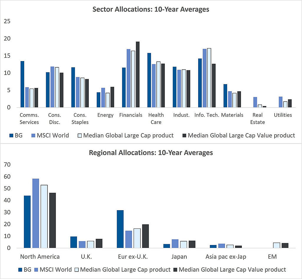 These graphs show the difference between Beutel Goodman World Focus Equity Fund, the MSCI World Index, and median peers in the eVestment Global Large Cap and Global Large Cap Value eVestment universes.