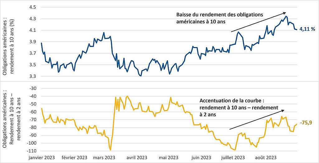 Figure 1 : Pentification baissière. 