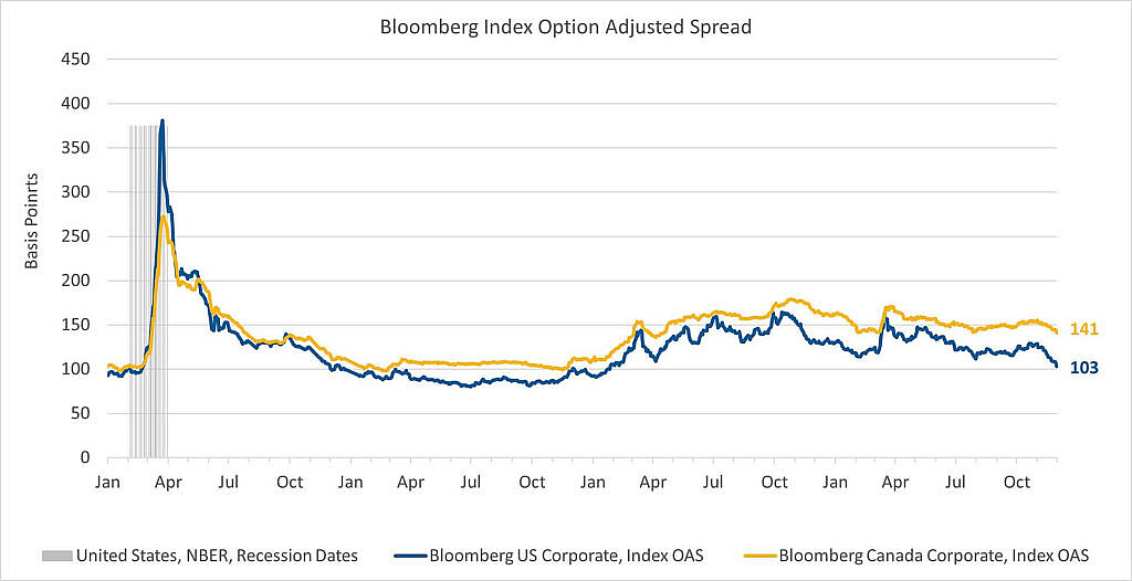 This chart shows credit spreads in both the U.S. and Canada since 2020, with Canada now more attractive. 