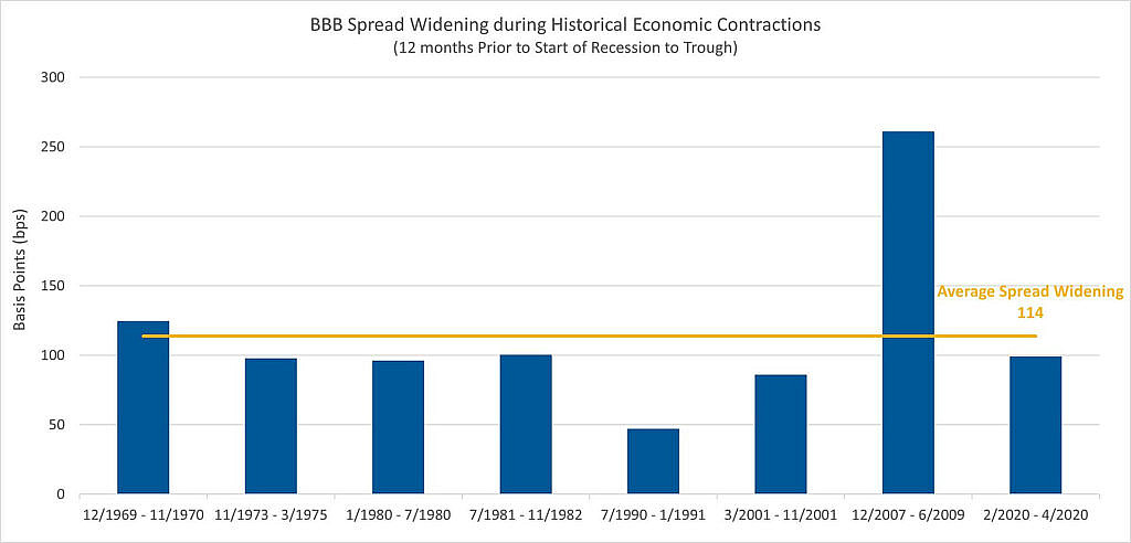 This chart shows previous recessions since the late 1960s and how BBB spread widening has occurred during these recessionary periods. 