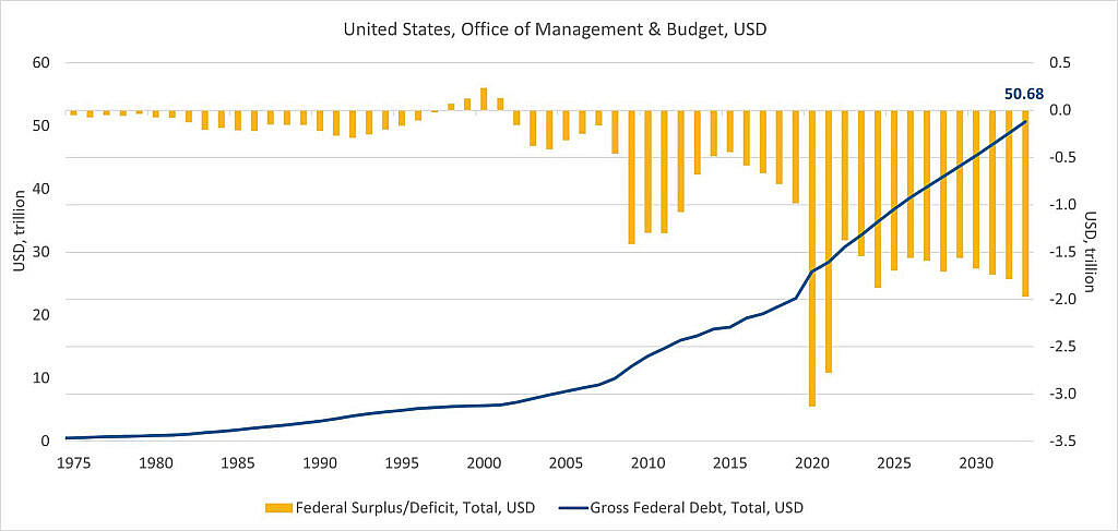 This chart shows the U.S. deficit each year since 1975 and the cumulative amount of debt. 