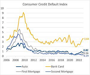 This chart shows consumer credit defaults for different types of debt, with bank card debt increasing the most.