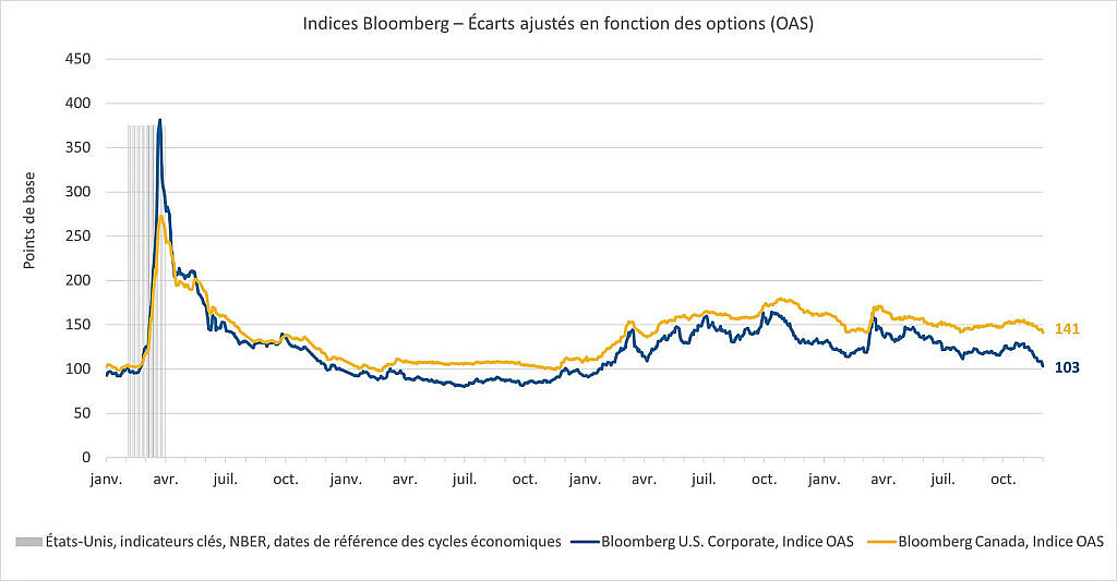 Figure 1. États-Unis et Canada – Écarts de taux historiques des titres de sociétés