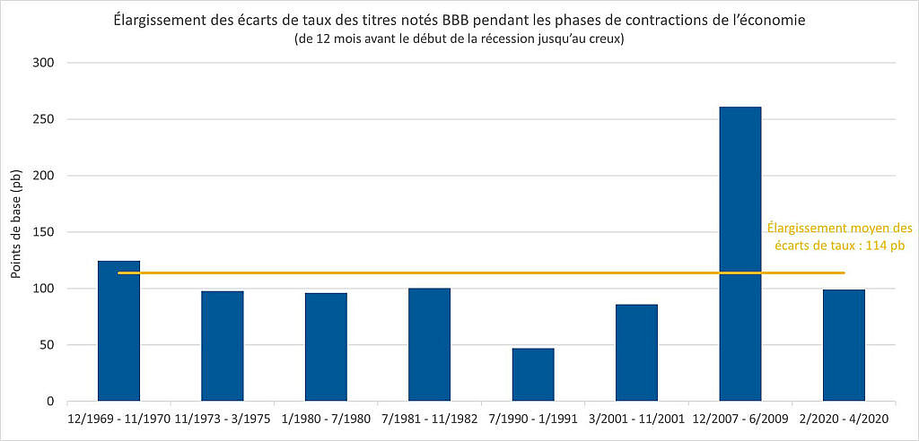 Figure 2. Élargissement des écarts de taux pendant les phases de contraction économique précédentes