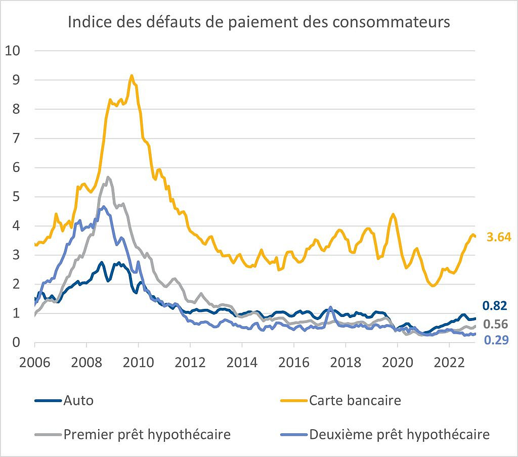 Figure 4. Indice des défauts de paiement des consommateurs