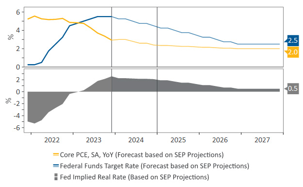 This chart maps out the projections for both personal consumption expenditures, excluding Food & Energy (core PCE) and the Federal Funds Target rate. The grey pane takes the difference between the two, which can be interpreted as a proxy for the expected real rate.