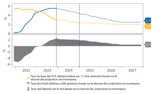 Figure 1 : Résumé des projections économiques. Ce graphique présente les prévisions pour l’indice des dépenses personnelles de consommation, à l’exclusion des secteurs de l’alimentation et de l’énergie (le taux de base des PCE), et pour le taux cible des taux des fonds fédéraux. La partie ombragée en gris représente la différence entre les deux qui peut être interprétée comme une approximation du taux réel attendu.