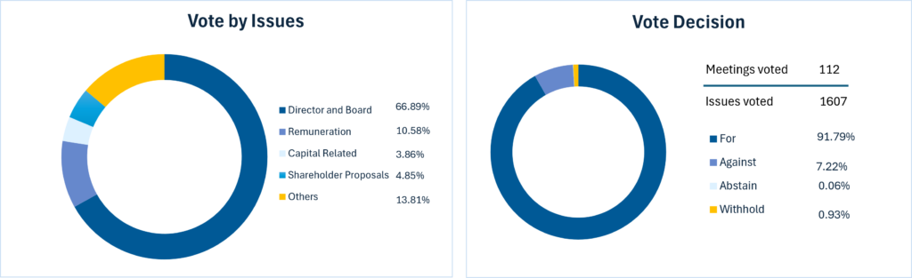 The first of two pie charts shows the vote by issues, with Director and Board making up 66.89%, Remuneration 10.58%, Capital Related 3.86%, Shareholder Proposals 4.85% and Others 13.81%. The second graph shows how vote decisions went - out of 1,607 issues voted in 112 meetings, 91.79% were FOR, 7.22% were AGAINST, and ABSTAIN and WITHHOLD together made up less than 1%.