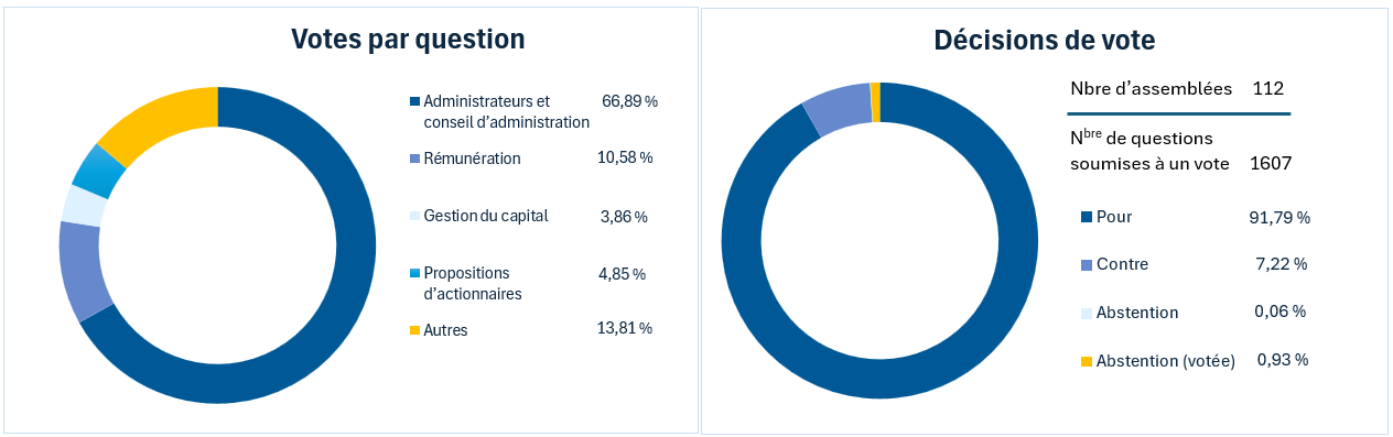 Figure 2 : Votes par procuration – Questions et décisions. Ces graphiques montrent les questions sur lesquelles nous avons voté jusqu’au 31 juillet 2024 et le pourcentage des votes en faveur ou à l’encontre de la recommandation de la direction.