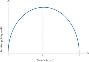 Figure 1 : La courbe de Laffer. Ce graphique montre la relation entre les taux de taxe et les recettes publiques. Les recettes augmentent avec les taux de taxe jusqu’à ce qu’elles atteignent un sommet, puis diminuent lorsque les taux de taxe s’approchent de 100 %, ce qui démontre clairement qu’une taxation excessive peut réduire les recettes totales.