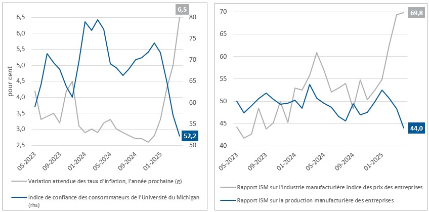 Figure 2 : Légère stagflation démontrée par les données économiques subjectives. Le graphique de gauche présente les données depuis le début de 2023 d’un sondage de l’Université du Michigan. L’indice de confiance des consommateurs est faible, et l’indice du taux d’inflation attendu pour l’année prochaine est élevé. Le graphique de droite présente les données sur la fabrication au cours de la même période de l’Institute of Supply Management. L’indice de production des entreprises est bas, et l’indice des prix des entreprises est élevé.