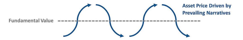 Exhibit 2. Narrative Wave. The following chart shows a horizontal dashed line, which represents a relatively stable fundamental value of an asset. Around the line is a wave consisting of line segments. Each line segment represents a narrative that drives asset prices below or above the fundamental value