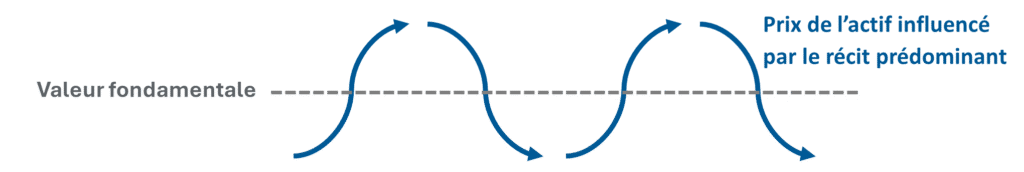 Figure 2. Vague narrative. Le graphique suivant montre une ligne pointillée horizontale, qui représente la valeur fondamentale relativement stable d’un actif. La vague bleue formée de segments de ligne représente les récits qui font passer le prix des actifs en dessous ou au-dessus de la ligne de la valeur fondamentale.