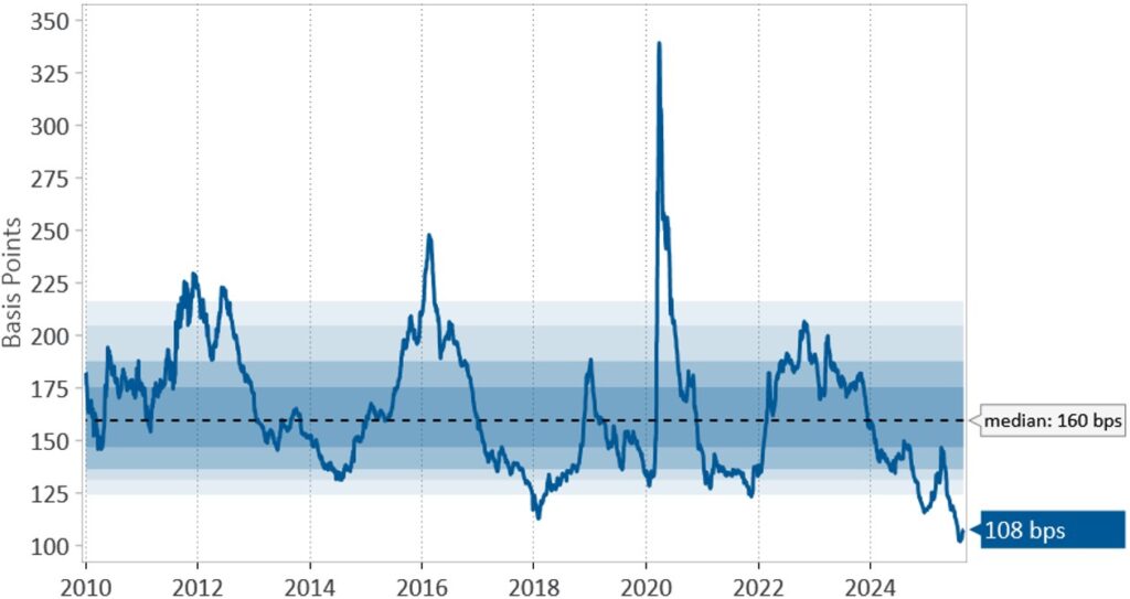 Exhibit 1: Tightening of Canadian Corporate Spreads. The chart below shows the reaction of credit spreads in Canada to Liberation Day and how they have tightened since that brief market shock.