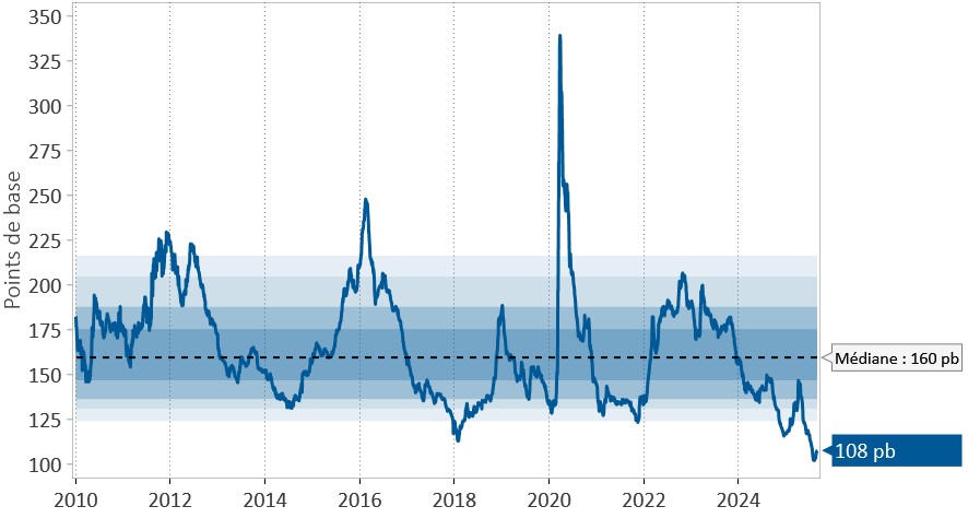 Figure 1 : Resserrement des écarts de taux des obligations de sociétés au Canada. Le graphique ci-dessous illustre la réaction des écarts de taux au Canada au Jour de la libération et leur resserrement depuis ce bref choc de marché.