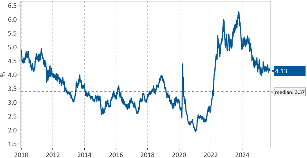 Exhibit 2: Corporate BBB Yields. The chart below shows the BBB Corporate Yield-to-Worst in Canada, which is the lowest potential yield for a bond investor.