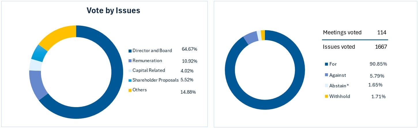 These graphs show different issues BG has voted on to July 31, 2025 and when the vote went for/against management’s recommendation.