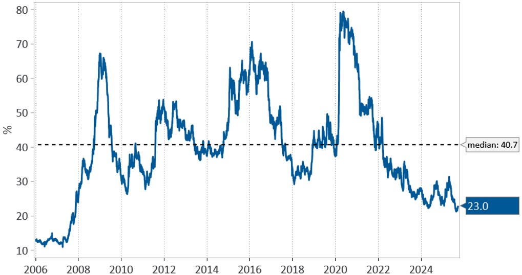 Exhibit 3: Corporate Spreads and Yield in Canada. The chart below shows credit spreads’ contribution to the Bloomberg Canada Corporate Index’s total yield, which has been declining since peaking during the pandemic.