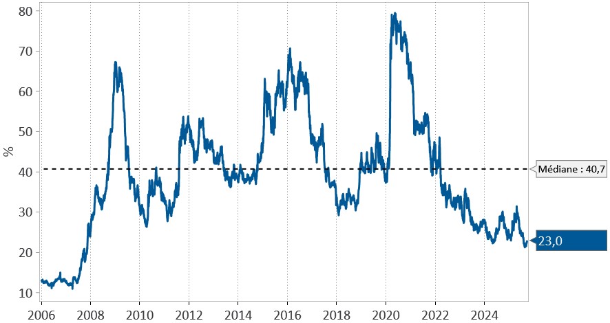Figure 3 : Écarts de taux et rendement au Canada. Le graphique ci-dessous illustre la contribution des écarts de taux au rendement total de l’indice Bloomberg Canada Corporate Index, qui est en baisse depuis son sommet atteint pendant la pandémie.