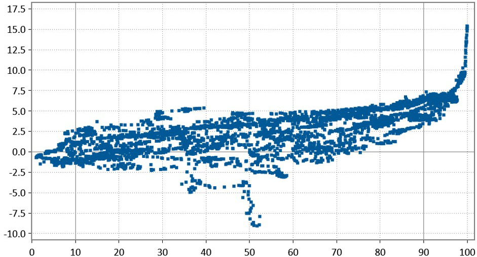 Exhibit 4: Spreads and Corporate Bond Returns. The scatter plot shows the starting spread percentile and subsequent 1-year corporate bond returns. Inside the 10th percentile, most subsequent 1-year returns are lacklustre, implying some degree of credit-spread widening once historical tight thresholds are reached.