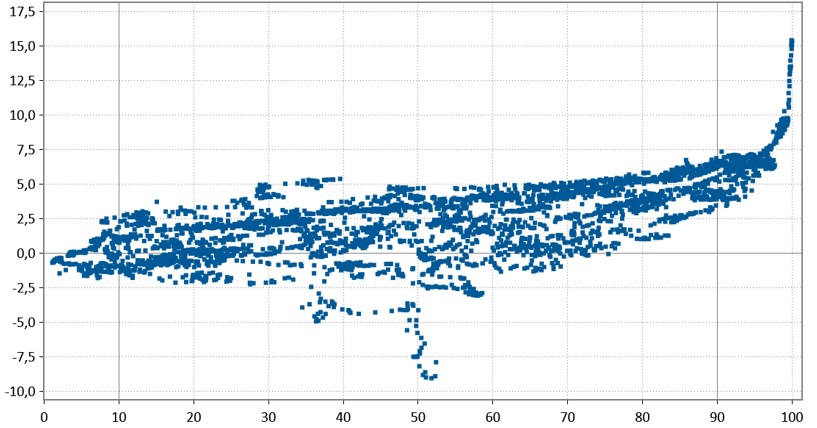 Figure 4 : Écarts et rendements des obligations de sociétés. Le nuage de points illustre le percentile des écarts de départ et les rendements ultérieurs sur un an des obligations de sociétés. Dans le 10e percentile, la plupart des rendements sur un an sont peu reluisants, ce qui laisse entendre un certain élargissement des écarts de taux une fois que les seuils historiquement serrés sont atteints.