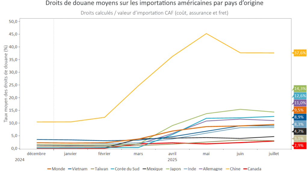 Figure 1. Taux tarifaires effectifs moyens sur les importations américaines par pays d’origine : En date de juillet 2025, le Canada affichait le taux tarifaire le plus bas sur les exportations américaines, à 2,9 %. La moyenne mondiale totale est présentée, de même que les principaux exportateurs aux États-Unis (Vietnam, Taïwan, Corée du Sud, Mexique, Japon, Inde, Allemagne et Chine). Toutes les régions ont des taux tarifaires nettement supérieurs à celui du Canada, la Chine ayant le taux tarifaire moyen le plus élevé, soit 37,6 %.