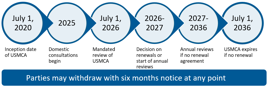 Exhibit 2: Timeline of the USMCA Review Process. July 1, 2020: Inception date of USMCA; 2025: Domestic consultations begin; July 1, 2026: Mandated review of USMCA; 2026-2027: Decision on renewals or start of annual reviews; 2027-2036: Annual reviews if no renewal agreement; July 1, 2036 USMCA expires if no renewal; Parties may withdraw with six months’ notice at any point.