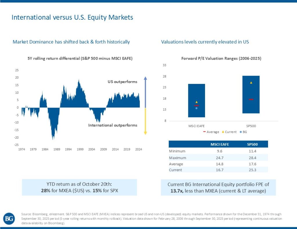 International versus U.S. Equity Markets
