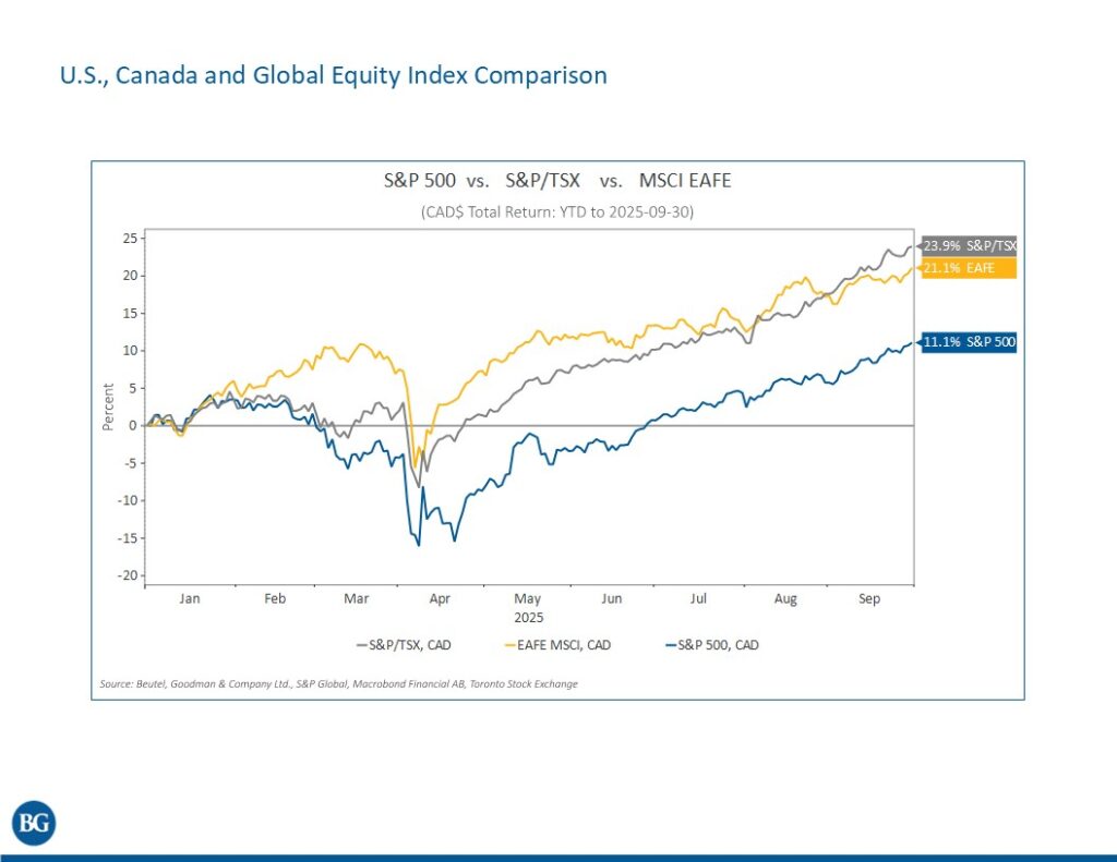 U.S., Canada and Global Equity Index Comparison