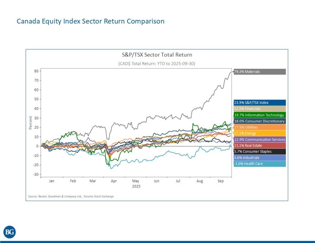 Canadian Equity sectors