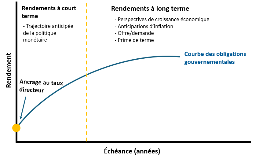 Graphique 1. Le tableau de bord du marché obligataire Le graphique suivant présente une représentation stylisée d’une courbe des taux normale (pente ascendante). L’extrémité courte est ancrée au taux directeur. Les rendements à court terme reflètent la trajectoire anticipée de la politique monétaire, tandis que les rendements à long terme reflètent les perspectives de croissance économique, les anticipations d’inflation, la dynamique de l’offre et de la demande ainsi que la prime de terme.