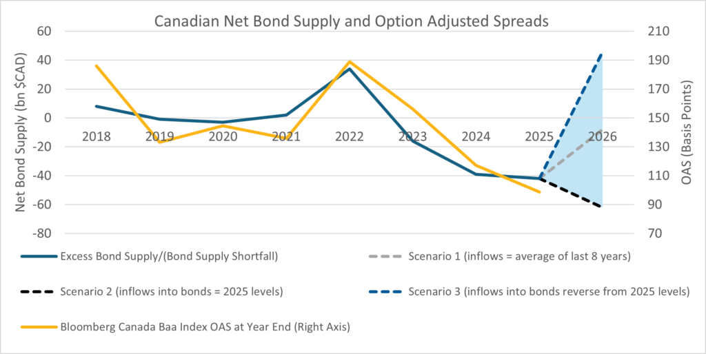 Chart 1: Canadian Net Bond Supply and Option Adjusted Spreads (OAS). This chart shows that excess bond supply or shortfall is correlated with year-end OAS of the Bloomberg Canada Baa Index. As net supply rises, OAS also rises and as supply enters a shortfall, downward pressure is exerted on spreads. There are three net issuance scenarios for 2026: Scenario 1) Medium net supply scenario, inflows equal the average of the last 8 years; Scenario 2) Net supply shortfall, bond inflows continue at 2025 levels; and Scenario 3) High net supply scenario, outflows from bonds.